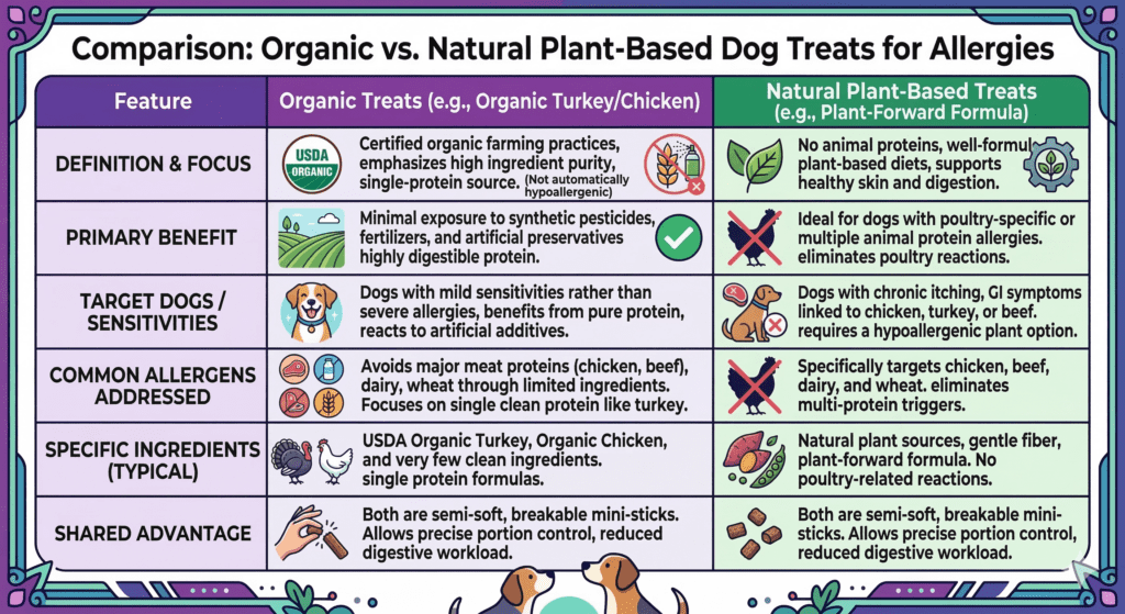 Infographic comparison table of organic turkey treats versus natural plant-based treats for dogs.