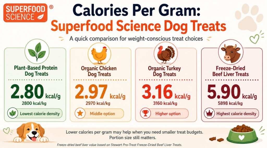 Low-calorie dog treats calorie comparison showing Superfood Science Plant-Based, Chicken, and Turkey treats beside freeze-dried beef liver treats.