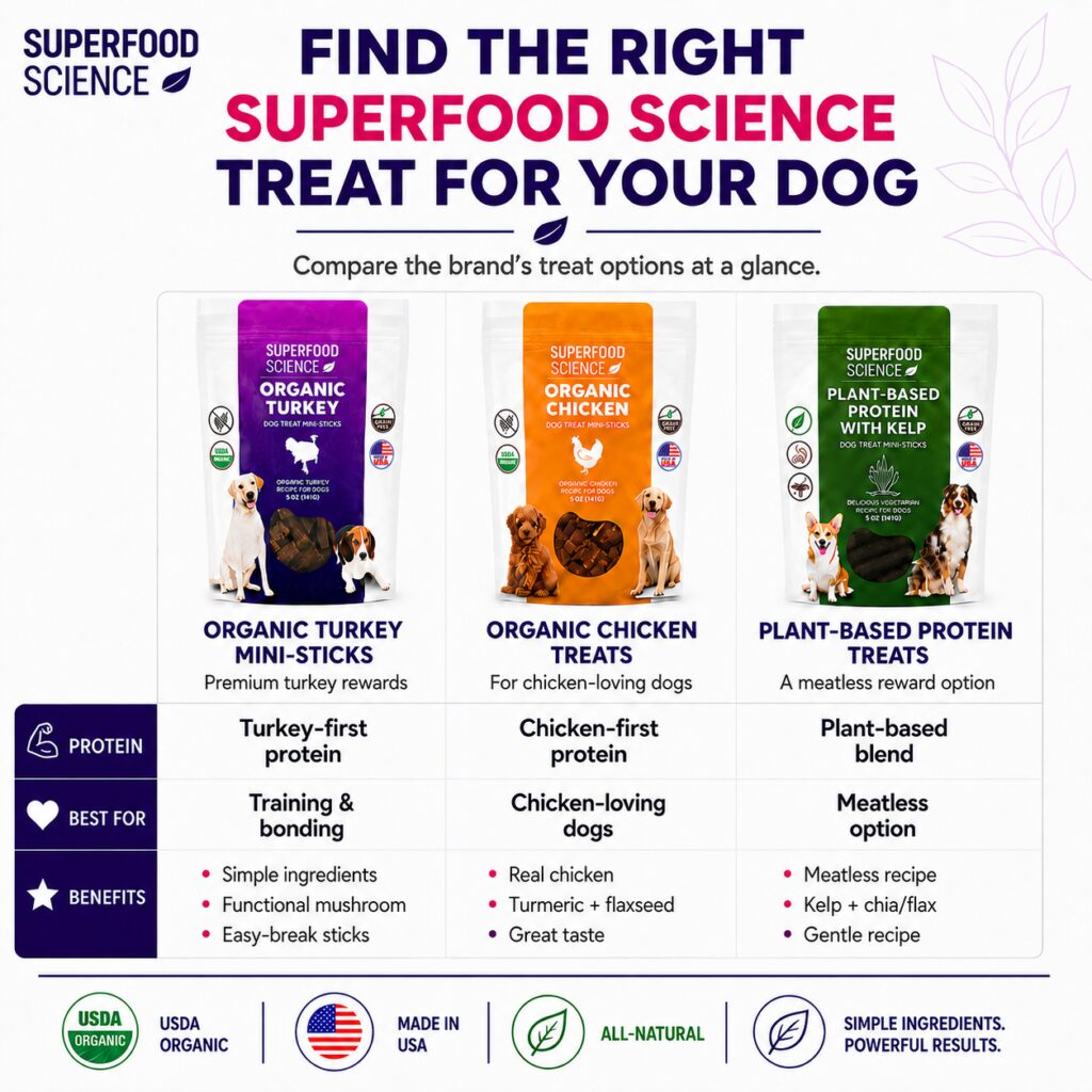 Trainer dog treats comparison featuring Superfood Science Organic Turkey Mini-Sticks, Organic Chicken Treats, and Plant-Based Protein Treats.
